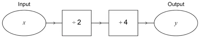 Number machine: Input x, then ÷ 2, then + 4, Output y