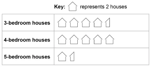 Pictogram. Key: one house symbol represents 2 houses. 3-bedroom houses: 4 and a half symbols. 4-bedroom houses: 5 symbols. 5-bedroom houses: 1 and a half symbols