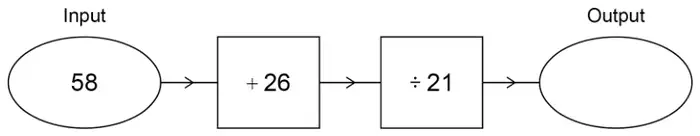 Number machine: Input 58, then + 26, then ÷ 21, then Output (blank)