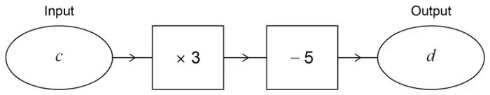 Number machine: Input c, then × 3, then − 5, then Output d