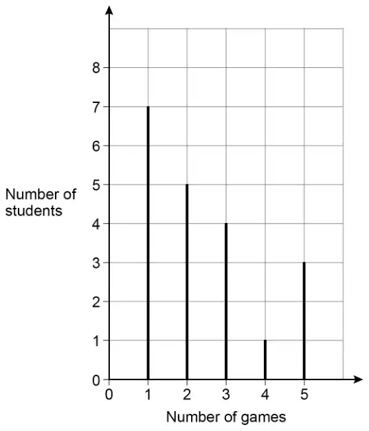 Vertical line chart of number of students against number of games: 1 game 7, 2 games 5, 3 games 4, 4 games 1, 5 games 3