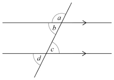 Two parallel lines crossed by a transversal. Angles a and b are at the upper intersection, with a above the line and b below it on the left. Angles c and d are at the lower intersection, with c above the line on the right and d below it on the left