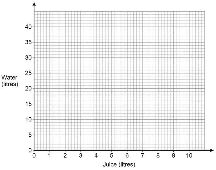 Blank grid with Juice (litres) from 0 to 10 on the horizontal axis and Water (litres) from 0 to 40 on the vertical axis