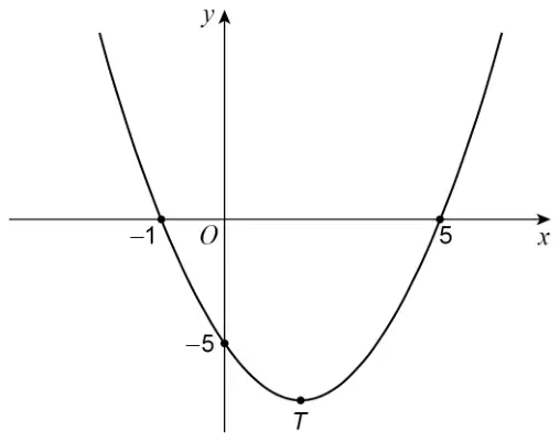 Sketch of a U-shaped curve crossing the x-axis at −1 and 5 and the y-axis at −5, with turning point T below the x-axis between 0 and 5