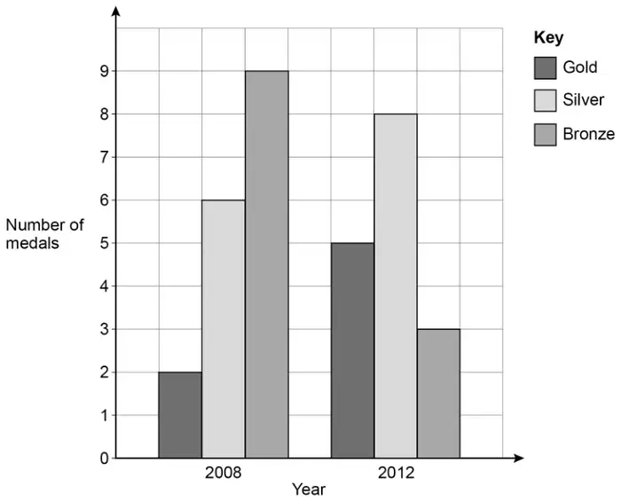 Bar chart of number of medals against year. 2008: Gold 2, Silver 6, Bronze 9. 2012: Gold 5, Silver 8, Bronze 3