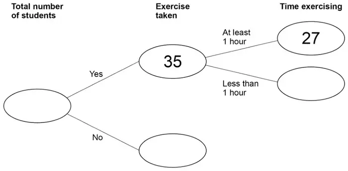 Frequency tree. Total number of students (blank) branches to Exercise taken: Yes 35 and No (blank). Yes branches to Time exercising: At least 1 hour 27 and Less than 1 hour (blank)