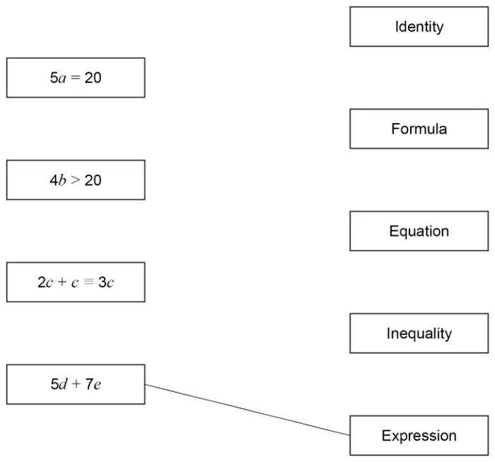 Left boxes: 5a = 20, 4b > 20, 2c + c ≡ 3c (identity sign), 5d + 7e. Right boxes: Identity, Formula, Equation, Inequality, Expression. A line joins 5d + 7e to Expression