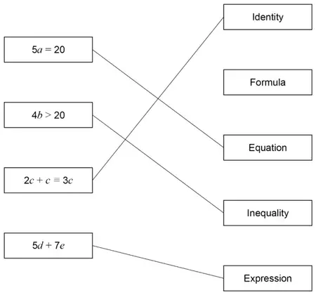 Correct matches: 5a = 20 to Equation, 4b > 20 to Inequality, 2c + c ≡ 3c to Identity, 5d + 7e to Expression (given)