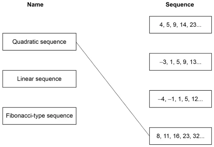 Names: Quadratic sequence, Linear sequence, Fibonacci-type sequence. Sequences: 4, 5, 9, 14, 23...; −3, 1, 5, 9, 13...; −4, −1, 1, 5, 12...; 8, 11, 16, 23, 32... A line joins Quadratic sequence to 8, 11, 16, 23, 32...