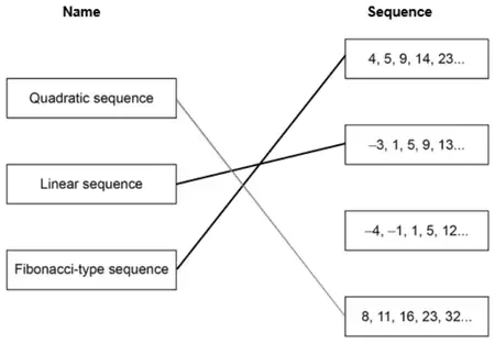 Correct matches: Quadratic sequence to 8, 11, 16, 23, 32... (given), Linear sequence to −3, 1, 5, 9, 13..., Fibonacci-type sequence to 4, 5, 9, 14, 23...