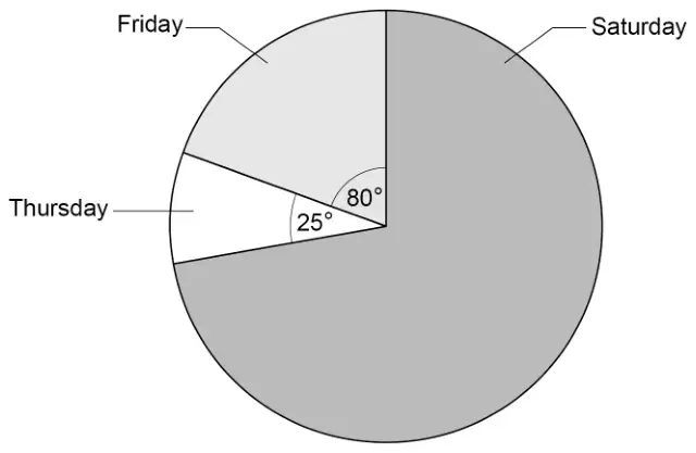 Pie chart with sectors Thursday (25°), Friday (80°) and Saturday (the rest)