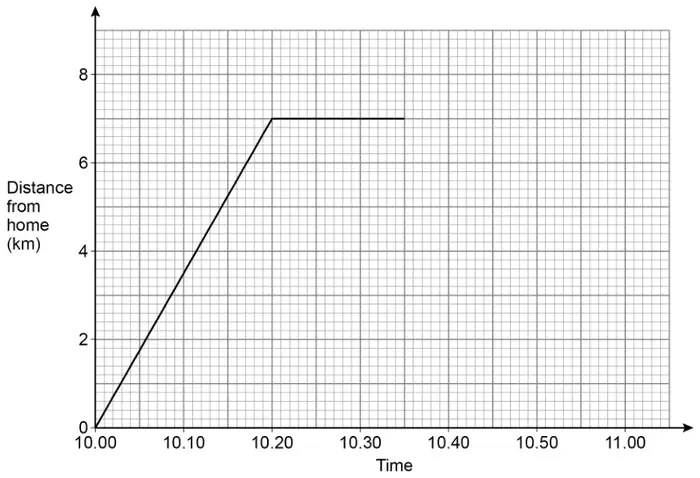 Distance-time graph. Time from 10.00 to 11.00 on the horizontal axis, distance from home (km) from 0 to 9 on the vertical axis. A straight line rises from 0 km at 10.00 to 10.20, then a horizontal line runs from 10.20 to 10.35
