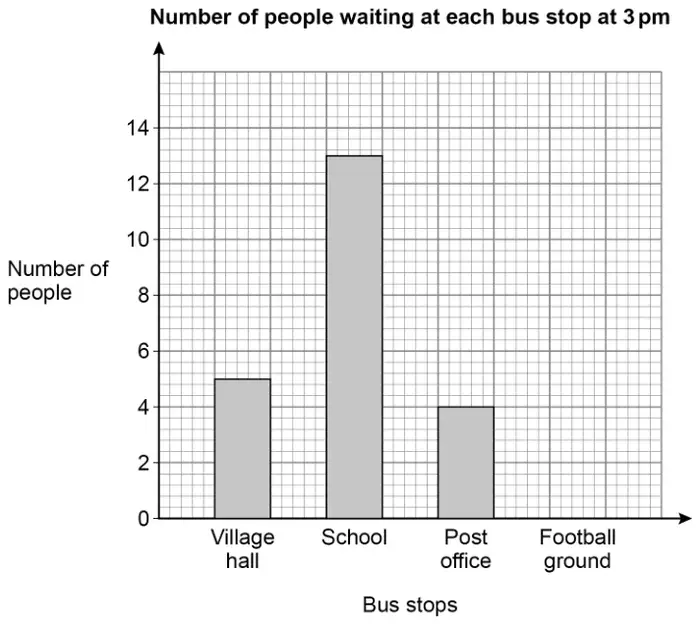 Bar chart titled Number of people waiting at each bus stop at 3 pm. Vertical axis Number of people from 0 to 14. Village hall 5, School 13, Post office 4, Football ground no bar