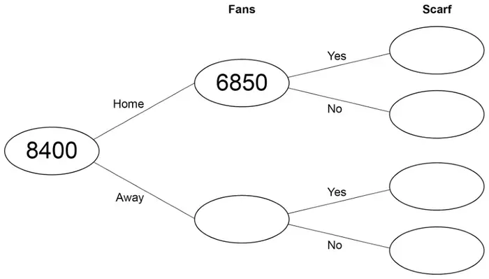 Frequency tree. 8400 branches to Home 6850 and Away (blank). Each of Home and Away branches to Scarf Yes (blank) and No (blank)