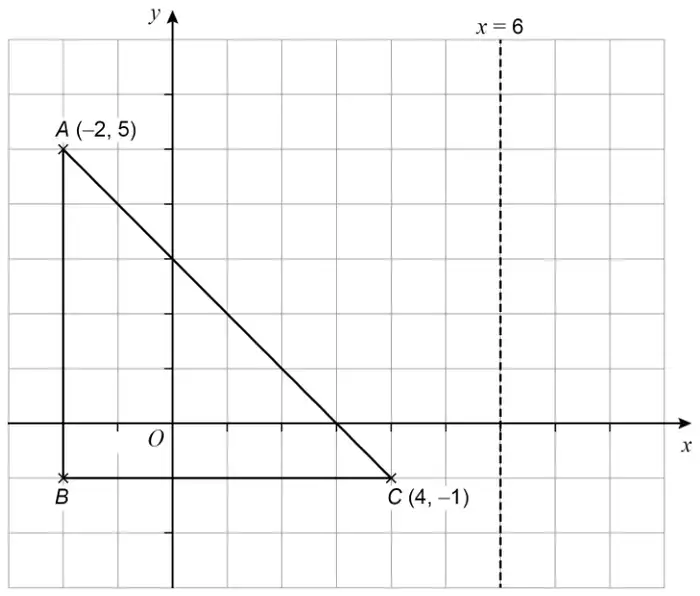 Coordinate grid with triangle ABC. A is (-2, 5), B is directly below A on the same horizontal line as C, C is (4, -1). A dashed vertical line x = 6