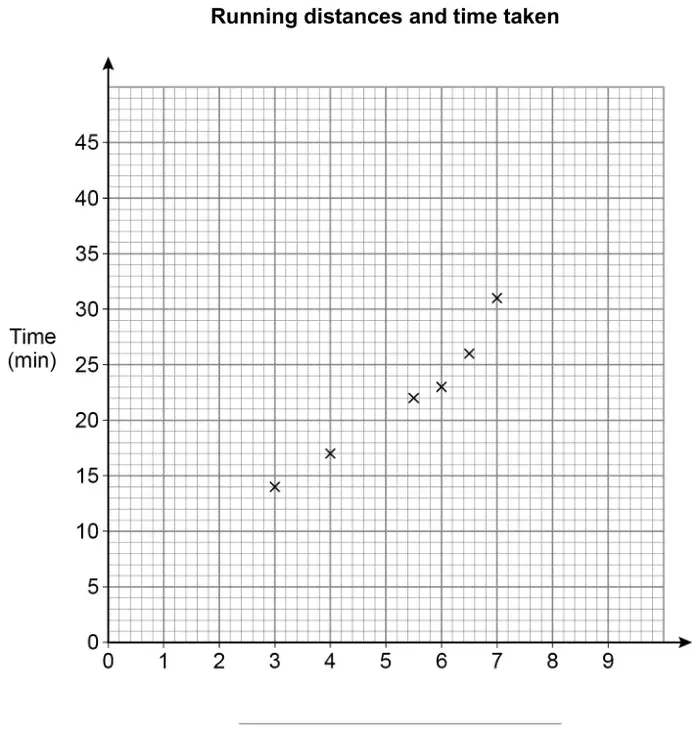 Scatter graph titled Running distances and time taken. Vertical axis Time (min) from 0 to 45; horizontal axis 0 to 9 with a blank label line. Points plotted at (3, 14), (4, 17), (5.5, 22), (6, 23), (6.5, 26) and (7, 31)