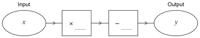 Number machine: Input x, then multiply by blank, then subtract blank, Output y