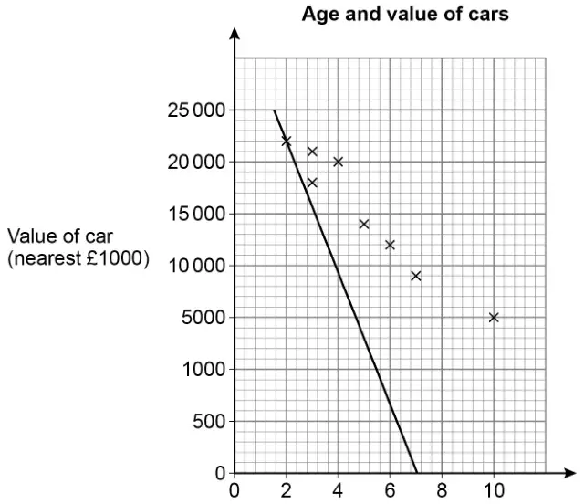 Scatter diagram titled Age and value of cars. Horizontal axis: Age of car (years), 0 to 10. Vertical axis: Value of car (nearest £1000) labelled 0, 500, 1000, 5000, 10 000, 15 000, 20 000, 25 000. Crosses are plotted and a steep straight line is drawn from about (1.5, 25 000) to (7, 0)
