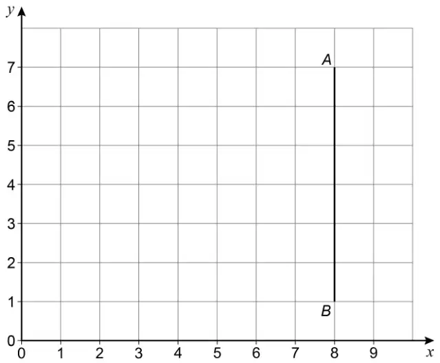 Grid with x from 0 to 9 and y from 0 to 7. Vertical line from A at (8, 7) down to B at (8, 1)