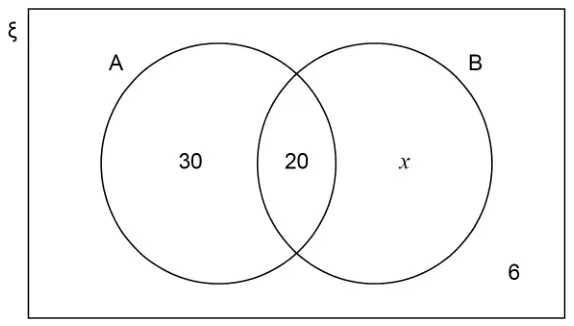 Venn diagram with universal set ξ and overlapping circles A and B. A only 30, A and B 20, B only x, outside both 6