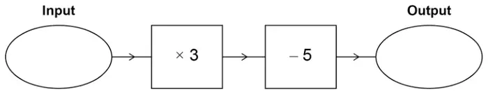 Number machine: Input, then × 3, then − 5, then Output
