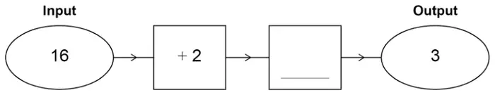 Number machine: Input 16, then + 2, then an empty box, then Output 3
