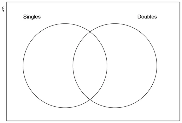 Venn diagram with universal set ξ and two overlapping circles labelled Singles and Doubles