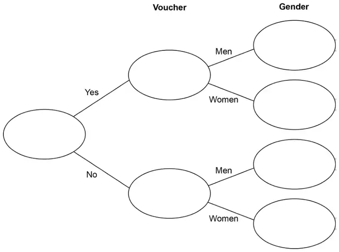 Blank frequency tree. A first oval branches to Yes and No (Voucher); each of these branches to Men and Women (Gender), all ovals empty