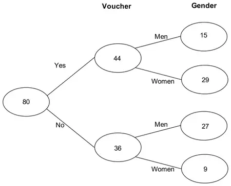 Completed frequency tree: 80; Yes 44 (Men 15, Women 29); No 36 (Men 27, Women 9)