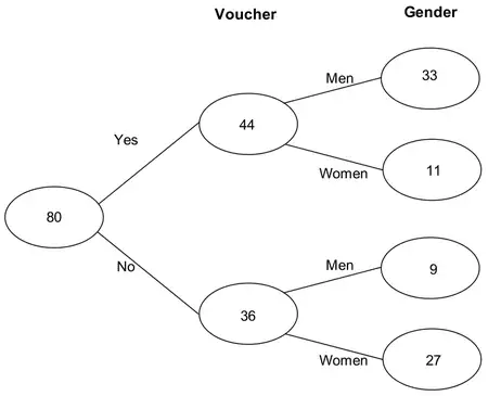 Frequency tree: 80; Yes 44 (Men 33, Women 11); No 36 (Men 9, Women 27)