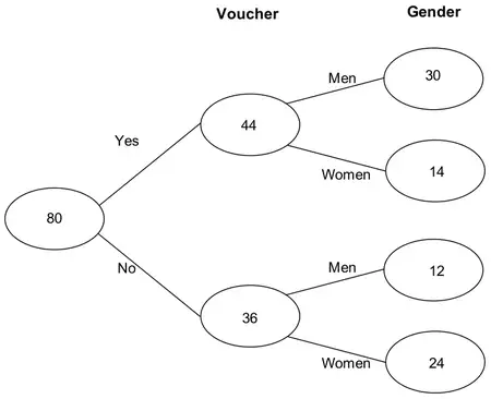 Frequency tree: 80; Yes 44 (Men 30, Women 14); No 36 (Men 12, Women 24)