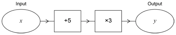Number machine: Input x, then +5, then ×3, Output y
