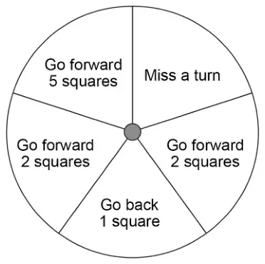Spinner with five equal sections: Go forward 5 squares, Miss a turn, Go forward 2 squares, Go back 1 square, Go forward 2 squares