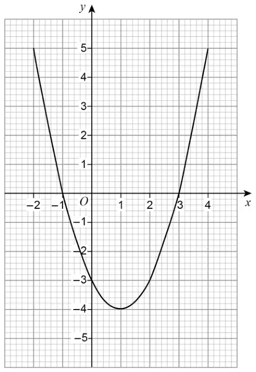 Grid with x from −2 to 4 and y from −5 to 5. A U-shaped quadratic curve crosses the x-axis at −1 and 3, crosses the y-axis at −3 and has its lowest point at (1, −4)
