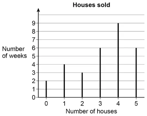 Vertical line graph titled Houses sold. Number of houses 0 to 5 on the horizontal axis, Number of weeks on the vertical axis: 0 houses 2 weeks, 1 house 4 weeks, 2 houses 3 weeks, 3 houses 6 weeks, 4 houses 9 weeks, 5 houses 6 weeks