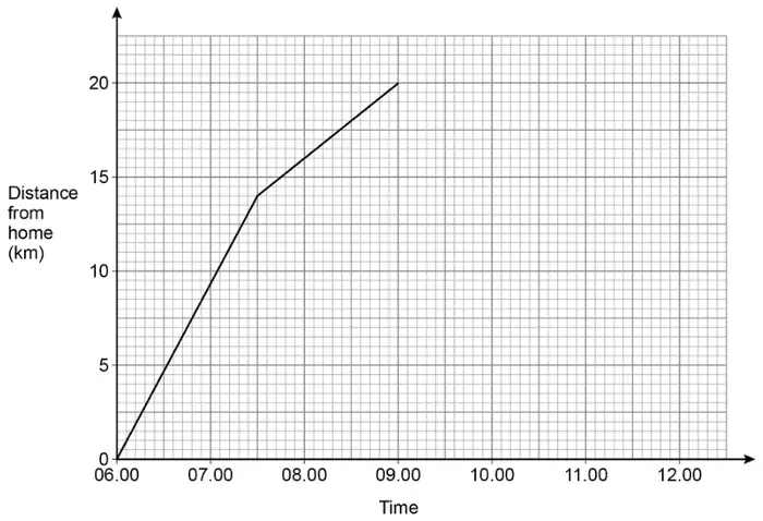 Distance-time graph. Time from 06.00 to 12.00 across, distance from home (km) from 0 to 20 up. Line from (06.00, 0) to (07.30, 14) then to (09.00, 20)