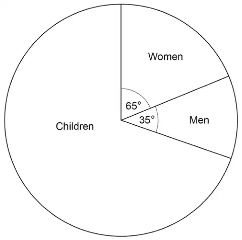 Pie chart with three sectors: Women 65°, Men 35°, and Children (the rest)