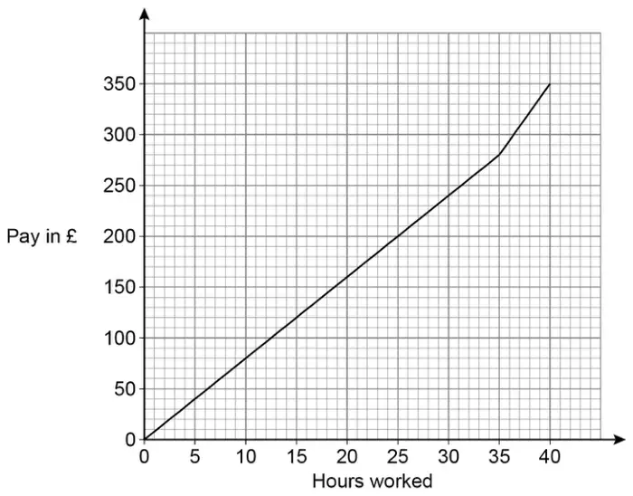 Graph of pay in £ (0 to 350) against hours worked (0 to 40). A straight line from (0, 0) to (35, 280), then a steeper straight line from (35, 280) to (40, 350)