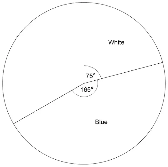 Pie chart with two sectors drawn: White 75° and Blue 165°. The rest of the circle is not yet divided