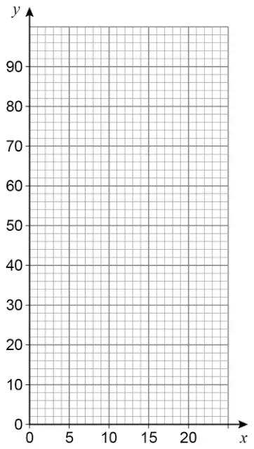 Blank grid with x from 0 to 20 and y from 0 to 90