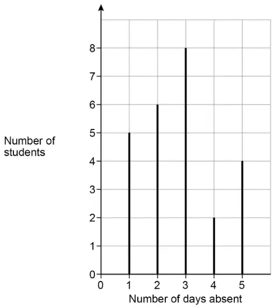 Vertical line chart. Number of days absent against number of students: 1 day 5, 2 days 6, 3 days 8, 4 days 2, 5 days 4