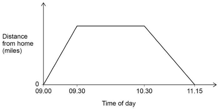 Sketch graph of distance from home (miles) against time of day. Rises from 0 at 09.00 to a maximum at 09.30, stays level until 10.30, then falls back to 0 at 11.15