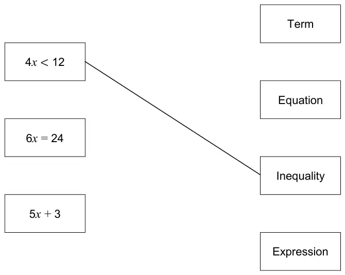 Left boxes: 4x < 12, 6x = 24, 5x + 3. Right boxes: Term, Equation, Inequality, Expression. 4x < 12 is joined to Inequality