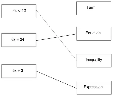 Correct matches: 6x = 24 to Equation; 5x + 3 to Expression (4x < 12 to Inequality was given)