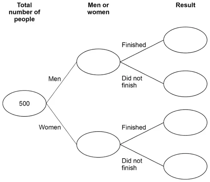Frequency tree. Total number of people: 500. Branches Men and Women to two empty ovals. Each splits into Finished and Did not finish, ending in empty ovals