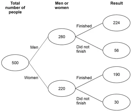 Completed frequency tree: 500 splits into Men 280 and Women 220. Men: Finished 224, Did not finish 56. Women: Finished 190, Did not finish 30