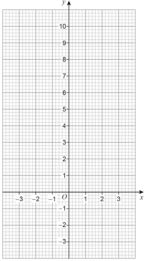 Blank grid with x from -3 to 3 and y from -3 to 10