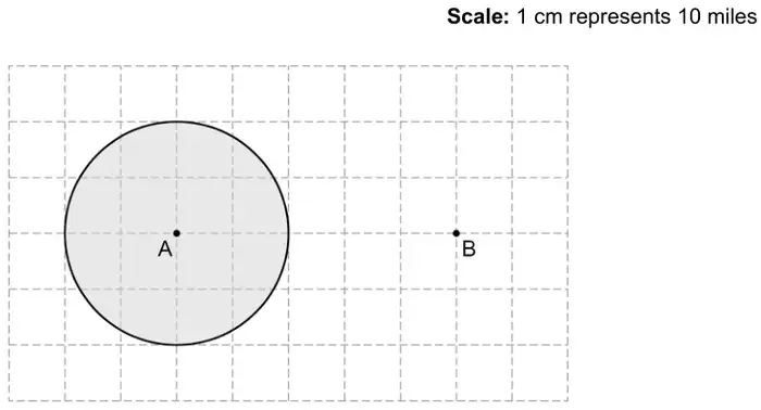 Scale: 1 cm represents 10 miles. Centimetre grid with towns A and B 5 cm apart. A shaded circle of radius 2 cm is centred on A