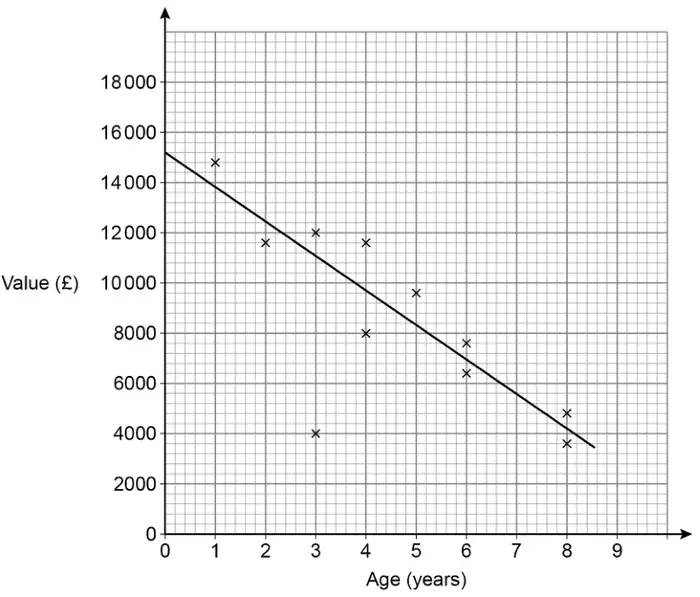 Scatter diagram of value in pounds (0 to 18 000) against age in years (0 to 9) with a line of best fit from about (0, 15 200) to (8.6, 3400). Points include (1, 14 800), (2, 11 600), (3, 12 000), (3, 4000), (4, 11 600), (4, 8000), (5, 9600), (6, 7600), (6, 6400), (8, 4800) and (8, 3600)