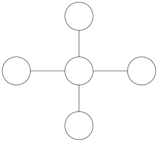 Five empty circles in a cross shape: a centre circle joined to one circle above, one below, one to the left and one to the right